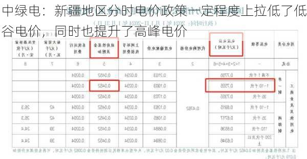 中绿电：新疆地区分时电价政策一定程度上拉低了低谷电价，同时也提升了高峰电价