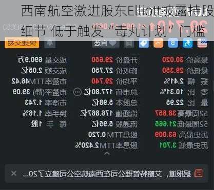 西南航空激进股东Elliott披露持股细节 低于触发“毒丸计划”门槛