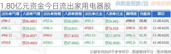 1.80亿元资金今日流出家用电器股