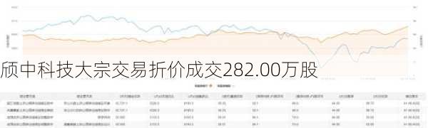 颀中科技大宗交易折价成交282.00万股