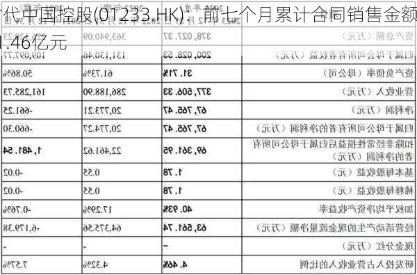 时代中国控股(01233.HK)：前七个月累计合同销售金额51.46亿元