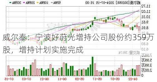 威尔泰：宁波好莳光增持公司股份约359万股，增持计划实施完成