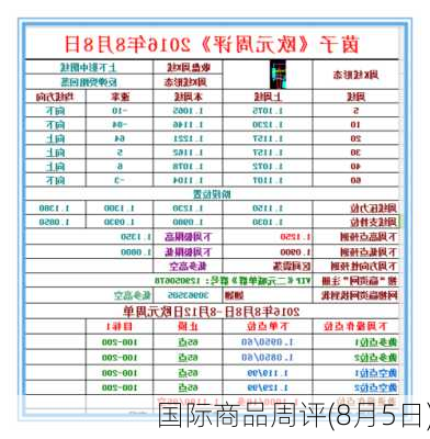 国际商品周评(8月5日)