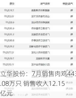 立华股份：7月销售肉鸡4438.08万只 销售收入12.15亿元