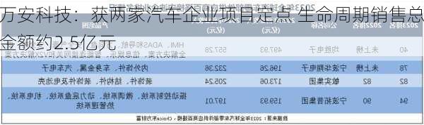 万安科技：获两家汽车企业项目定点 生命周期销售总金额约2.5亿元