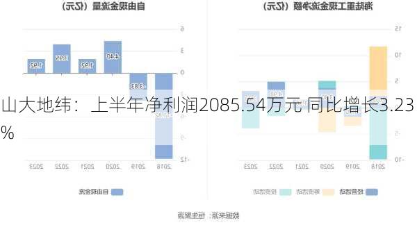 山大地纬：上半年净利润2085.54万元 同比增长3.23%