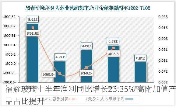 福耀玻璃上半年净利同比增长23.35% 高附加值产品占比提升