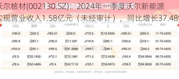 沃尔核材(002130.SZ)：2024年一季度沃尔新能源实现营业收入1.58亿元（未经审计），同比增长37.48%