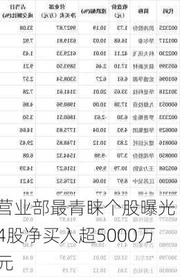 营业部最青睐个股曝光 4股净买入超5000万元