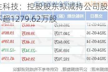 德生科技：控股股东拟减持公司股份不超1279.62万股