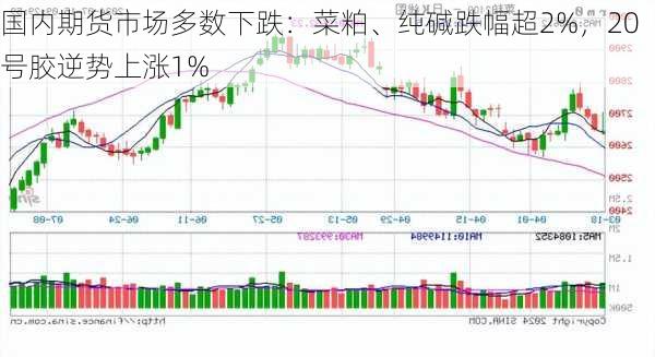 国内期货市场多数下跌：菜粕、纯碱跌幅超2%，20号胶逆势上涨1%