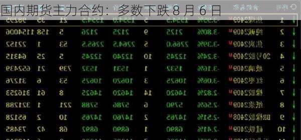 国内期货主力合约：多数下跌 8 月 6 日