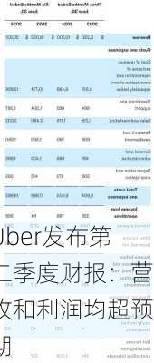 Uber发布第二季度财报：营收和利润均超预期