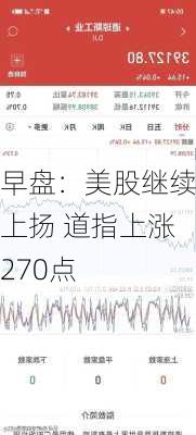 早盘：美股继续上扬 道指上涨270点