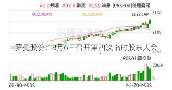 罗曼股份：8月6日召开第四次临时股东大会