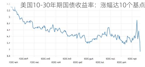 美国10-30年期国债收益率：涨幅达10个基点