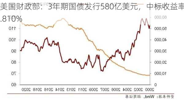 美国财政部：3年期国债发行580亿美元，中标收益率3.810%