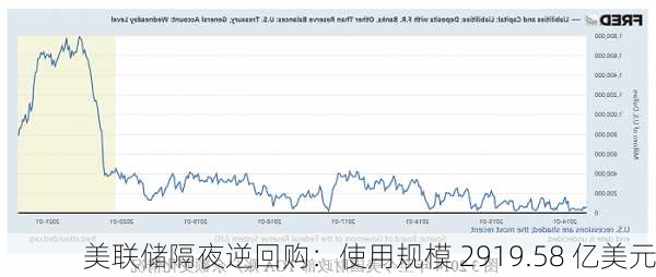 美联储隔夜逆回购：使用规模 2919.58 亿美元