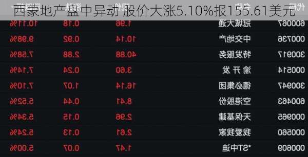 西蒙地产盘中异动 股价大涨5.10%报155.61美元