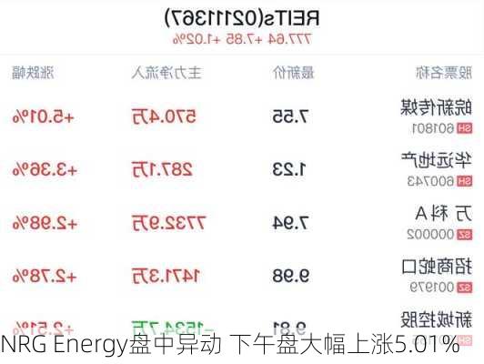 NRG Energy盘中异动 下午盘大幅上涨5.01%