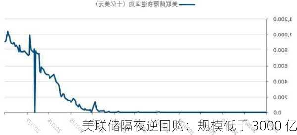 美联储隔夜逆回购：规模低于 3000 亿