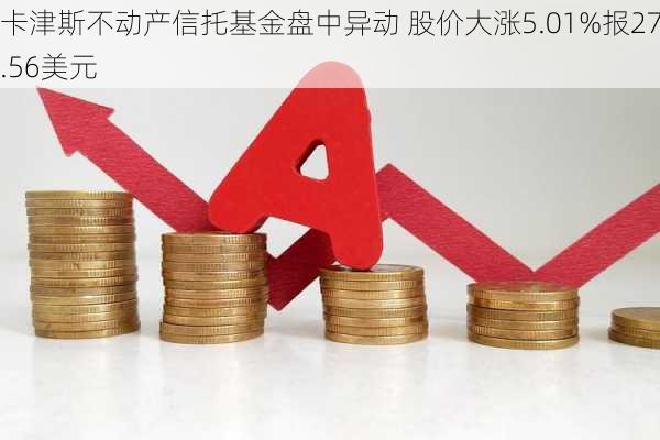 卡津斯不动产信托基金盘中异动 股价大涨5.01%报27.56美元