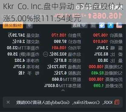 Kkr  Co. Inc.盘中异动 下午盘股价大涨5.00%报111.54美元