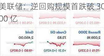 美联储：逆回购规模首跌破 3000 亿