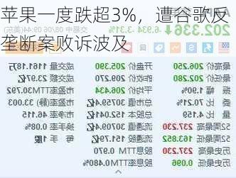 苹果一度跌超3%，遭谷歌反垄断案败诉波及