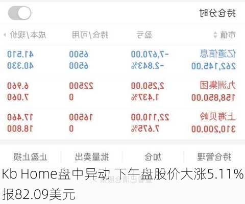 Kb Home盘中异动 下午盘股价大涨5.11%报82.09美元