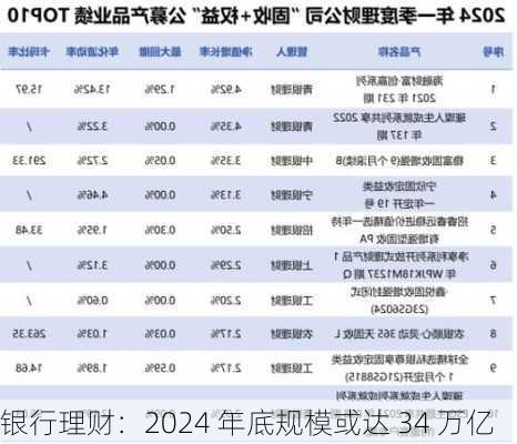 银行理财：2024 年底规模或达 34 万亿