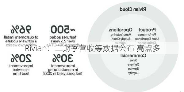 Rivian：二财季营收等数据公布 亮点多