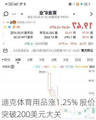 迪克体育用品涨1.25% 股价突破200美元大关