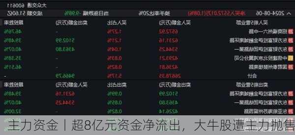 主力资金丨超8亿元资金净流出，大牛股遭主力抛售