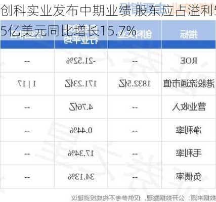 创科实业发布中期业绩 股东应占溢利5.5亿美元同比增长15.7%