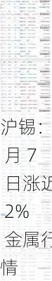 沪锡：8 月 7 日涨近 2%  金属行情