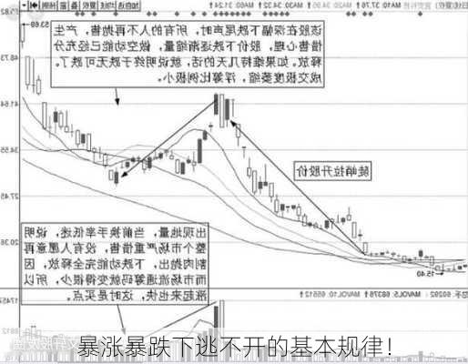 暴涨暴跌下逃不开的基本规律！