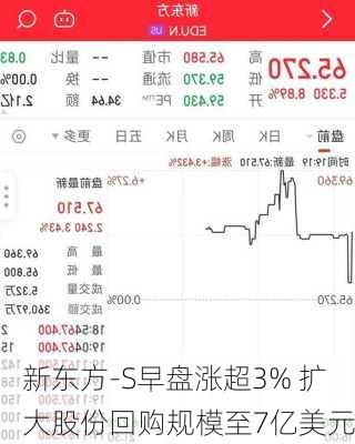 新东方-S早盘涨超3% 扩大股份回购规模至7亿美元