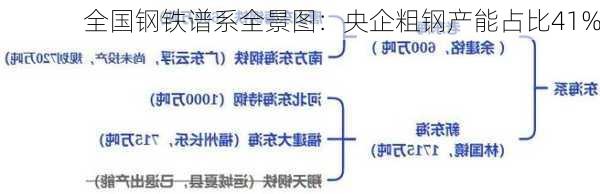 全国钢铁谱系全景图：央企粗钢产能占比41%