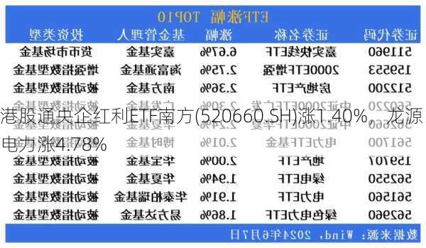 港股通央企红利ETF南方(520660.SH)涨1.40%，龙源电力涨4.78%