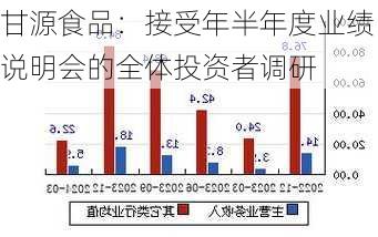 甘源食品：接受年半年度业绩说明会的全体投资者调研