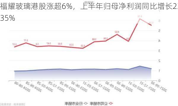 福耀玻璃港股涨超6%，上半年归母净利润同比增长23.35%