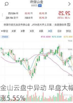 金山云盘中异动 早盘大幅上涨5.55%