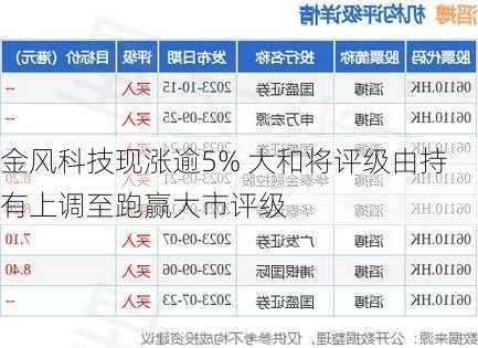 金风科技现涨逾5% 大和将评级由持有上调至跑赢大市评级