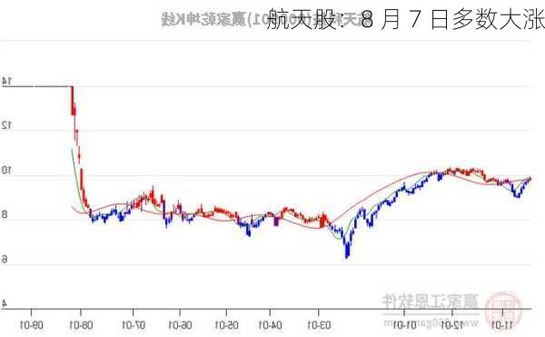 航天股：8 月 7 日多数大涨