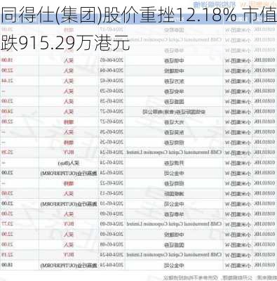 同得仕(集团)股价重挫12.18% 市值跌915.29万港元