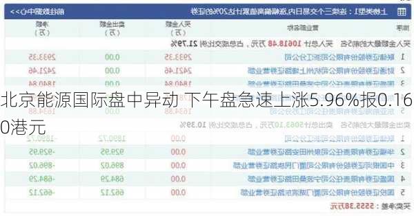 北京能源国际盘中异动 下午盘急速上涨5.96%报0.160港元