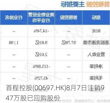 首程控股(00697.HK)8月7日注销947万股已回购股份