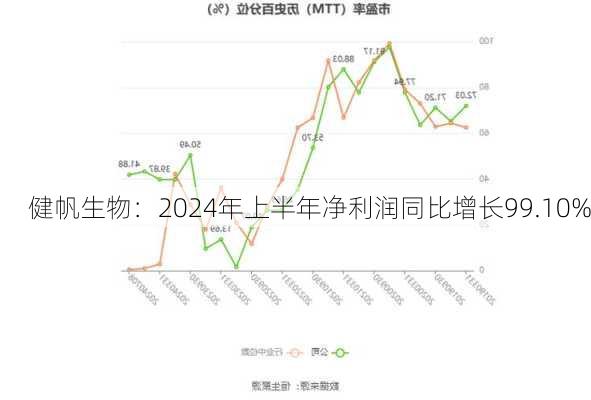 健帆生物：2024年上半年净利润同比增长99.10%