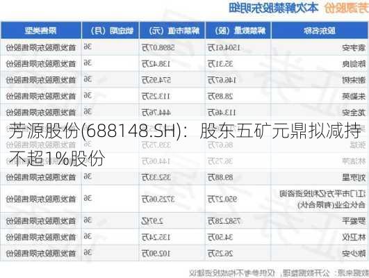 芳源股份(688148.SH)：股东五矿元鼎拟减持不超1%股份